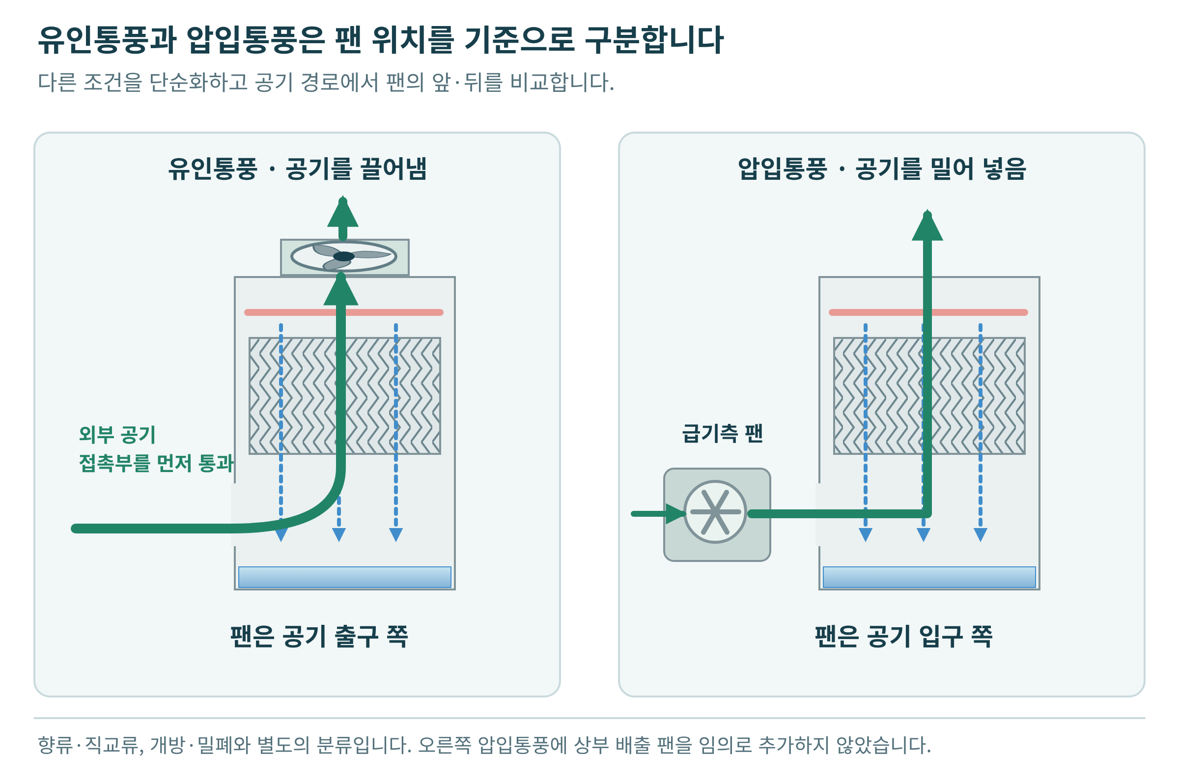 팬이 공기를 끌어내는 방식과 밀어 넣는 방식