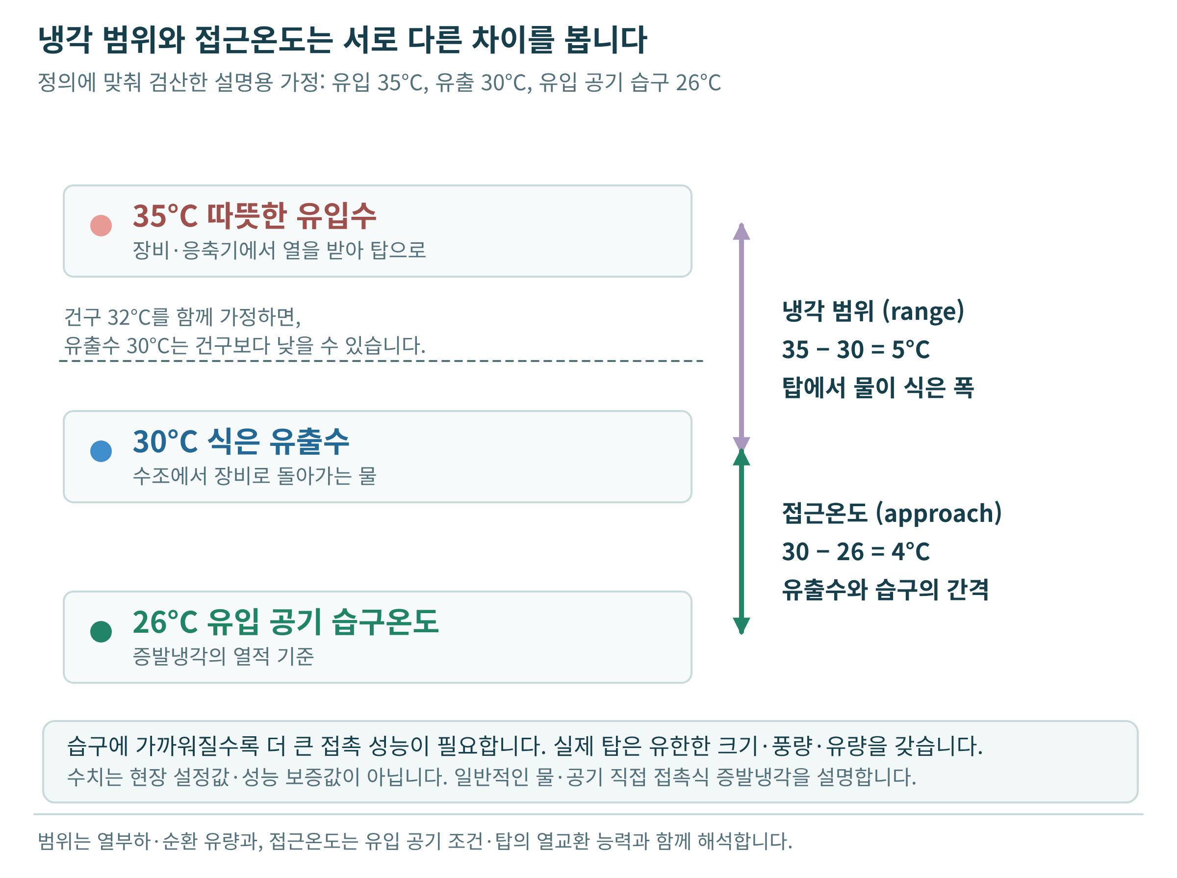 냉각 범위와 접근온도