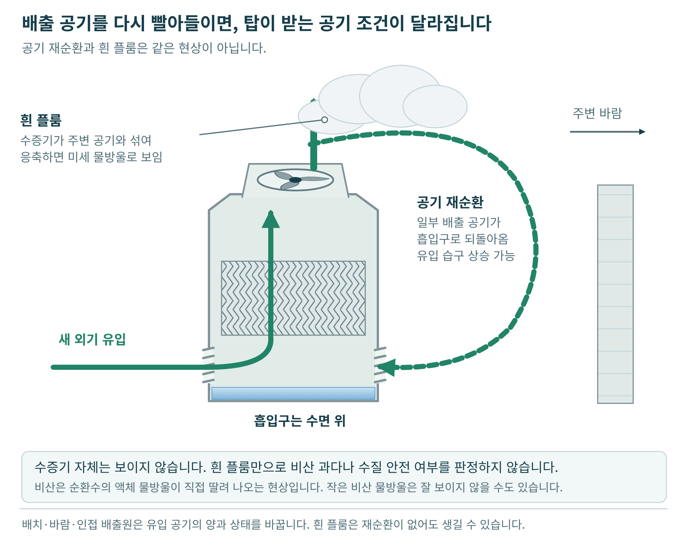 흰 플룸과 배출 공기 재순환
