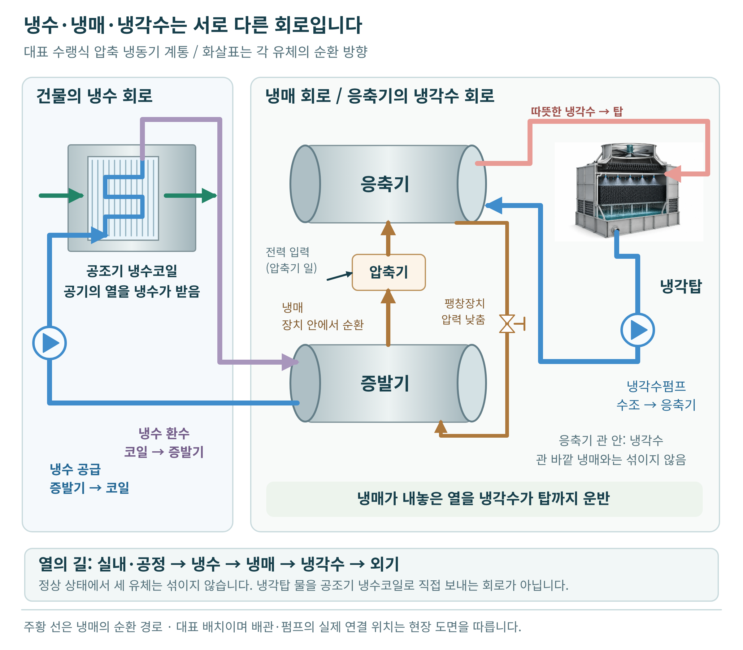 냉수·냉매·냉각수의 세 회로