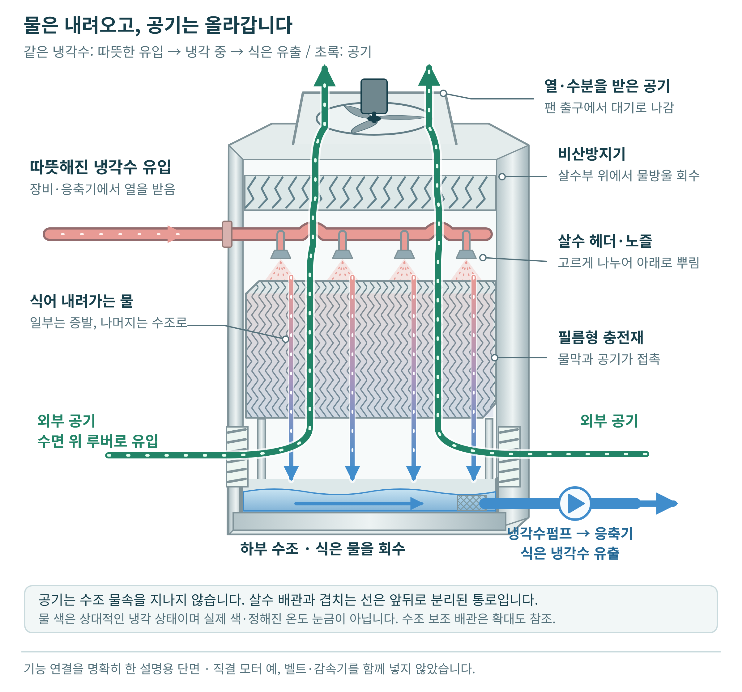 물·공기의 연속 경로