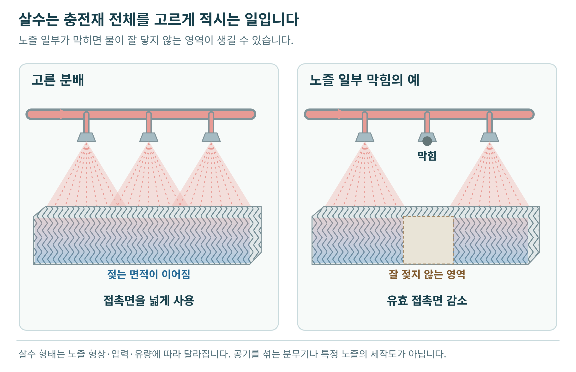 고른 분배와 일부 노즐 막힘