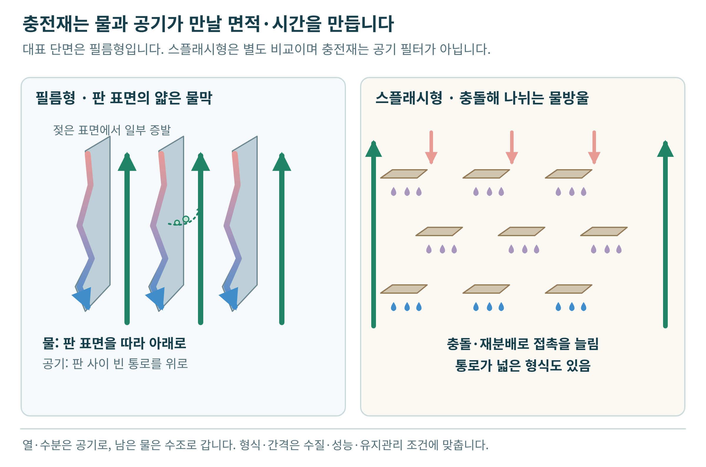 필름형과 스플래시형의 접촉 방식