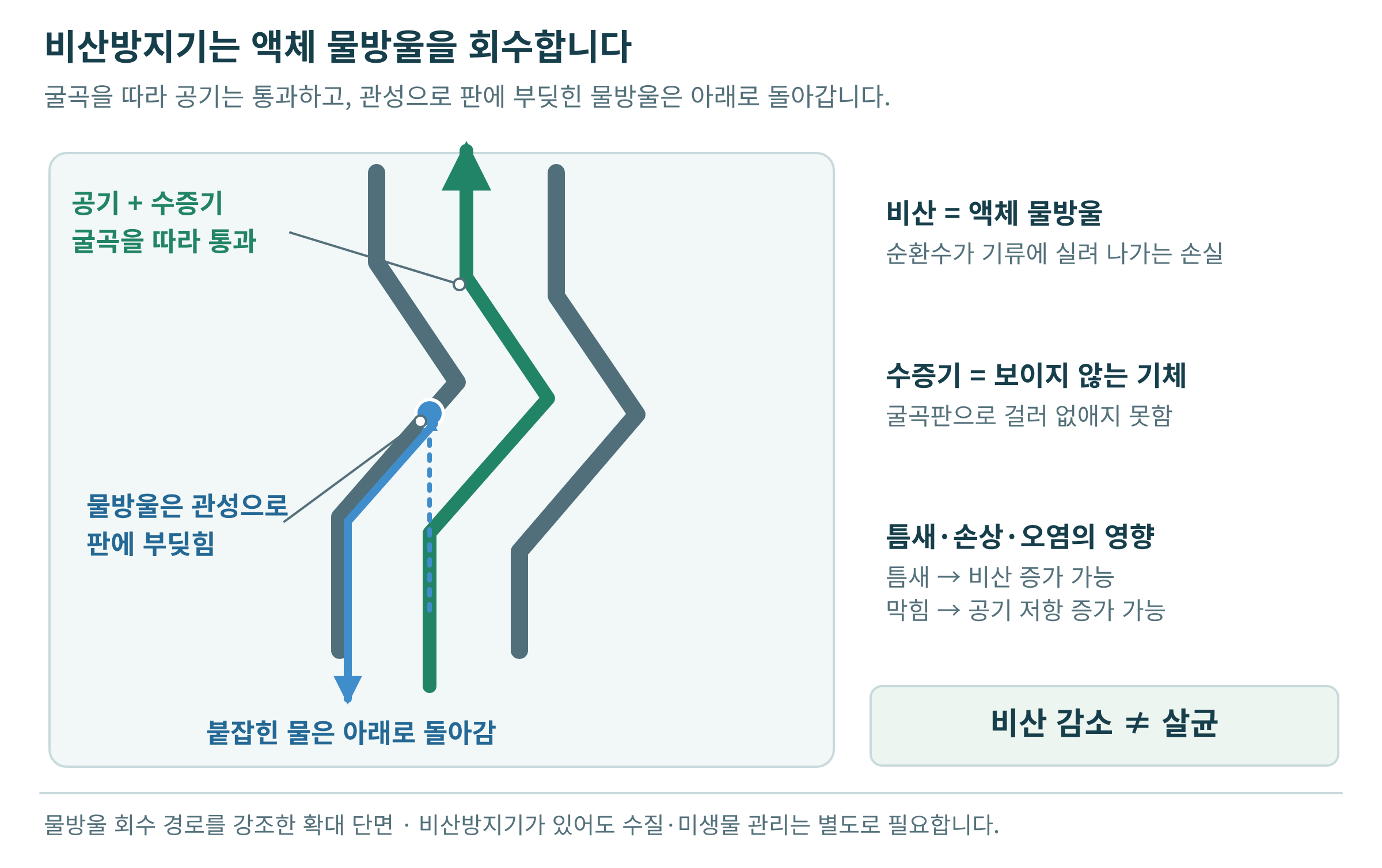 비산방지기의 물방울 회수 원리