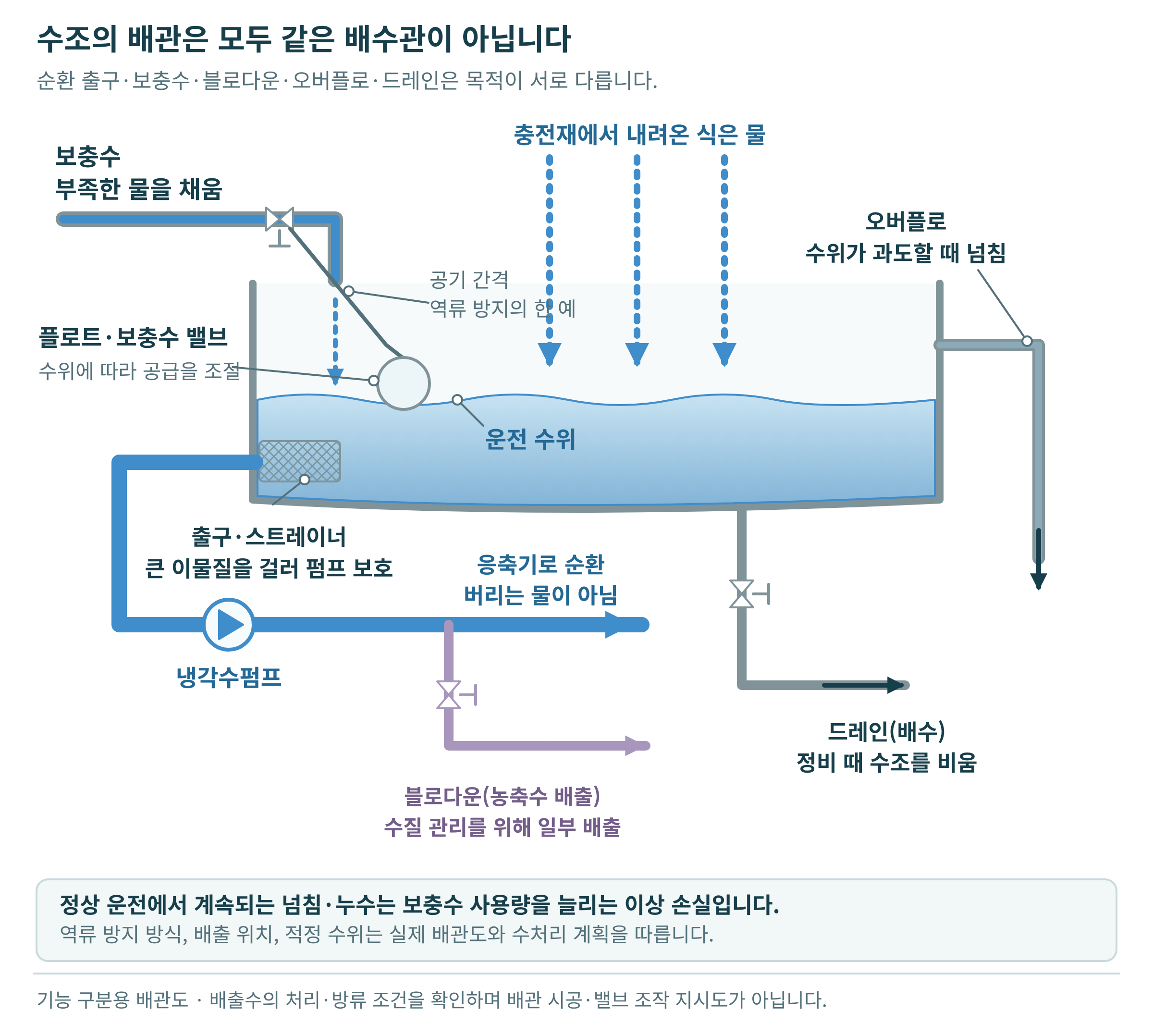 보충수·출구·블로다운·오버플로·드레인