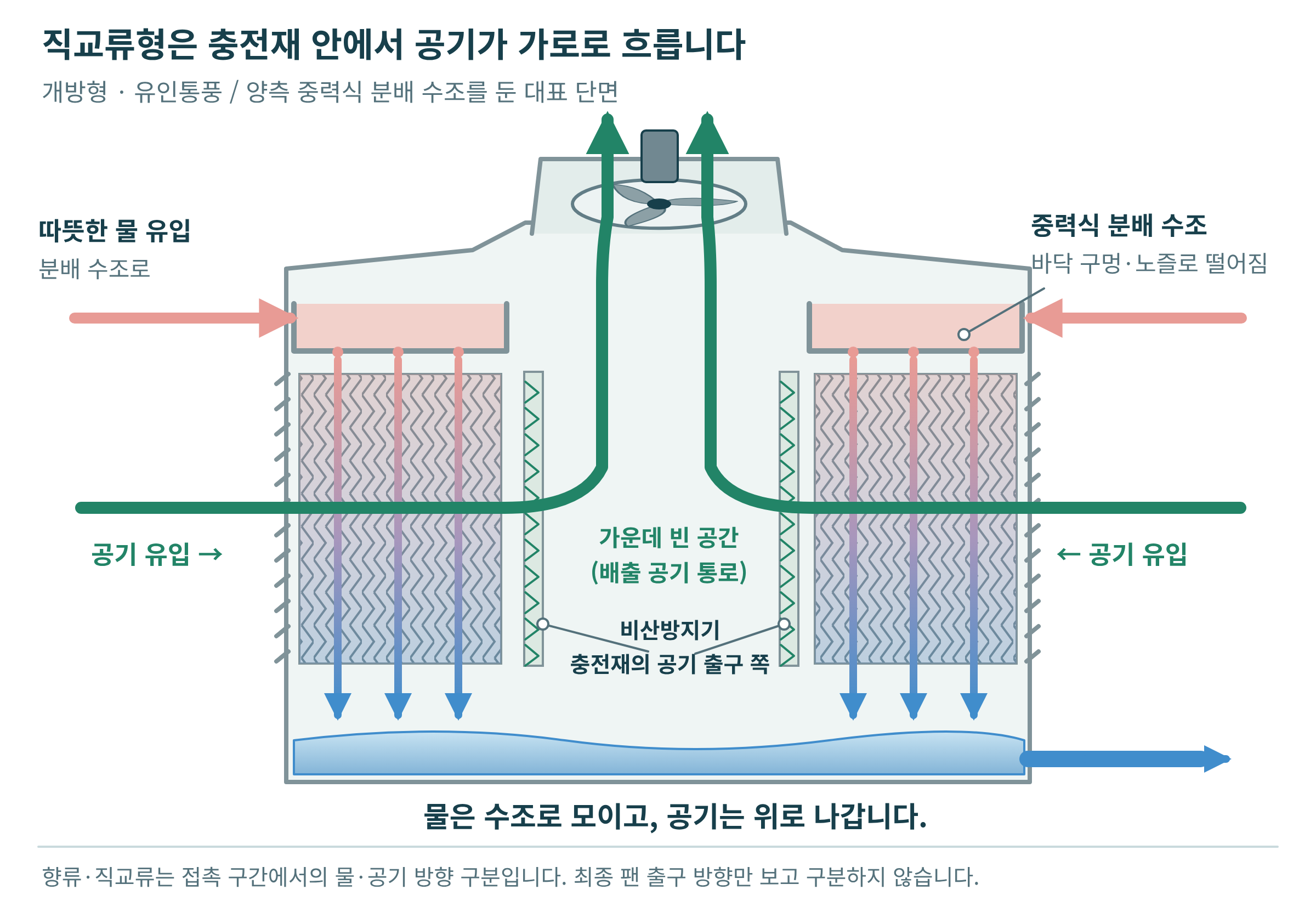 개방형 직교류의 내부 경로