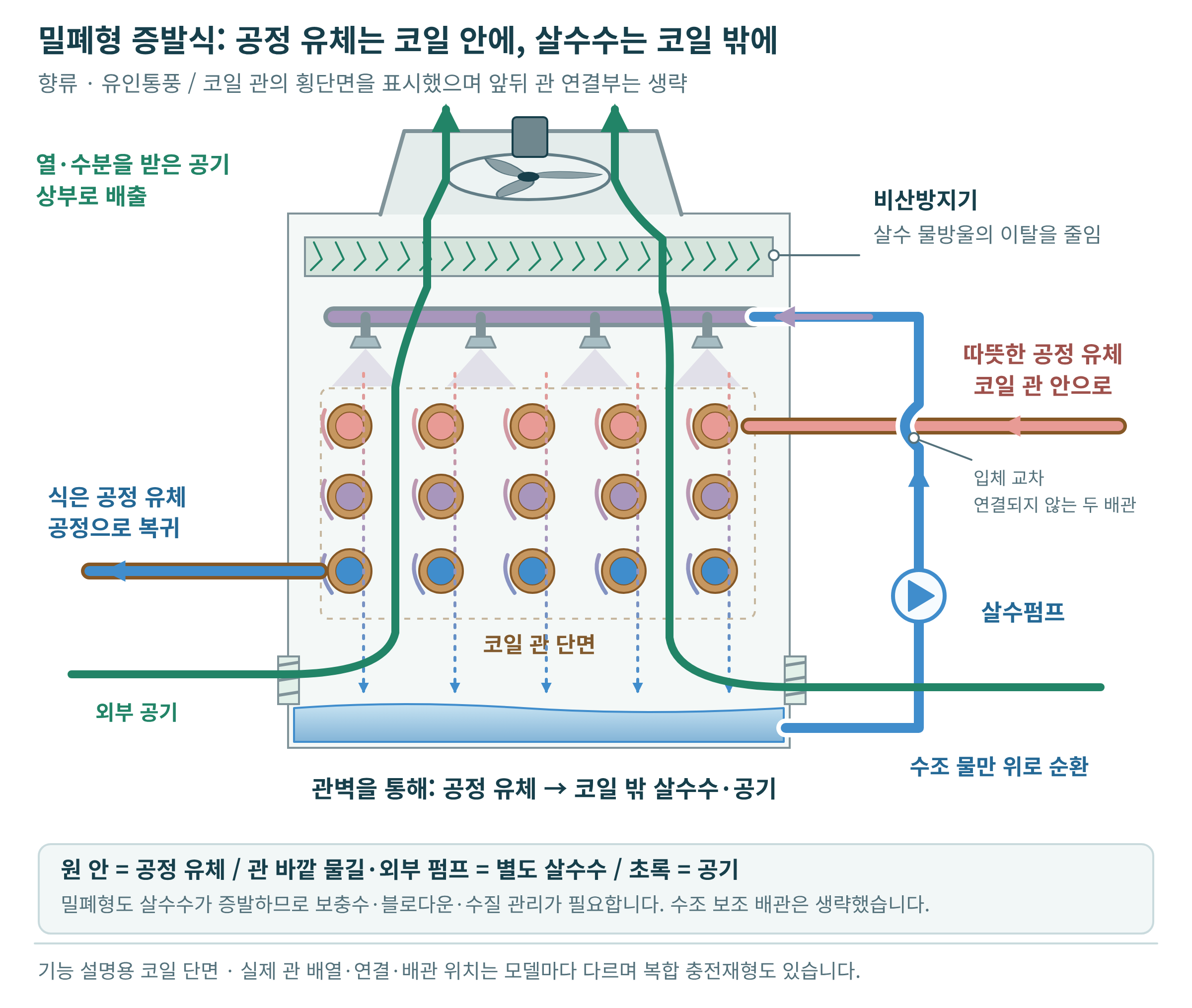 밀폐형 증발식의 코일과 별도 살수 회로