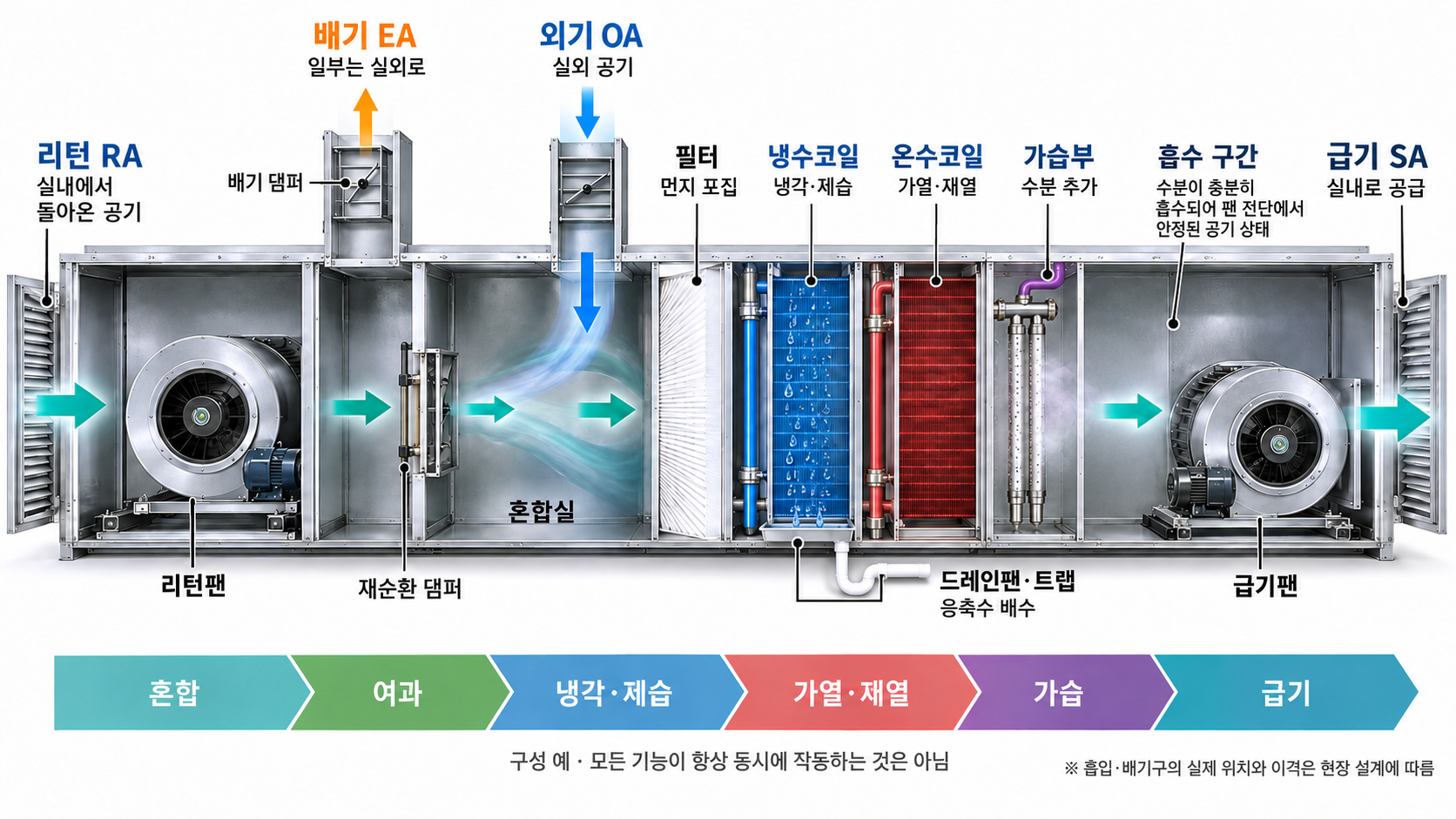 공조기 내부 구조