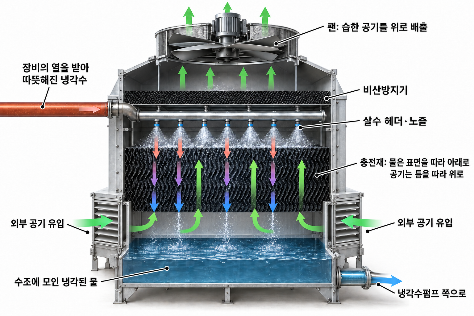 물은 식으며 아래로, 공기는 틈을 따라 위로