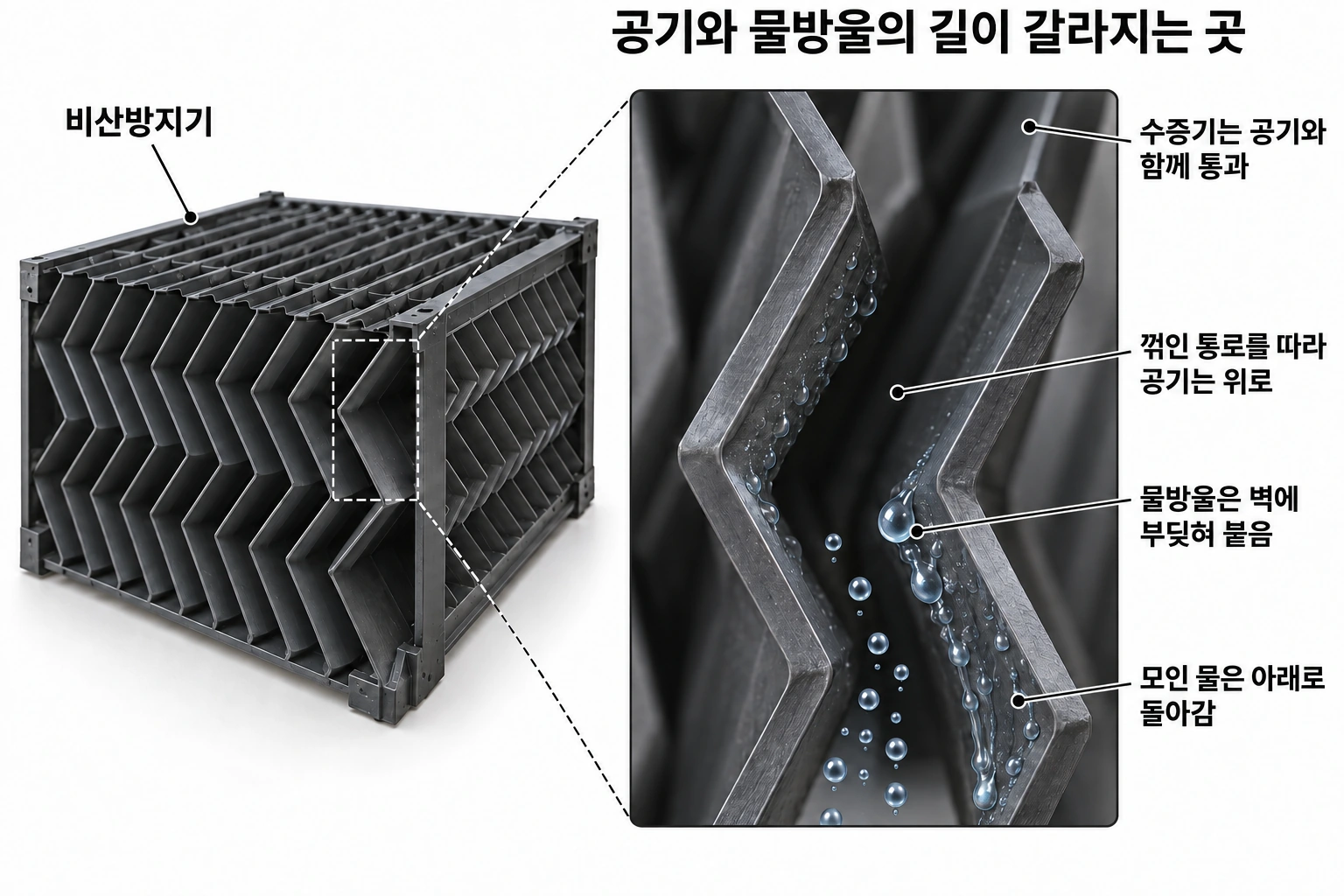 비산방지기의 굴곡진 통로를 공기는 통과하고 액체 물방울은 판에 부딪혀 아래로 돌아가는 확대 이미지.