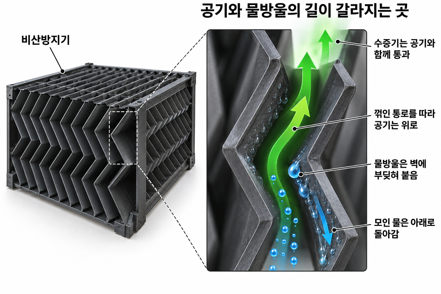 비산방지기의 꺾인 통로와 물방울 회수