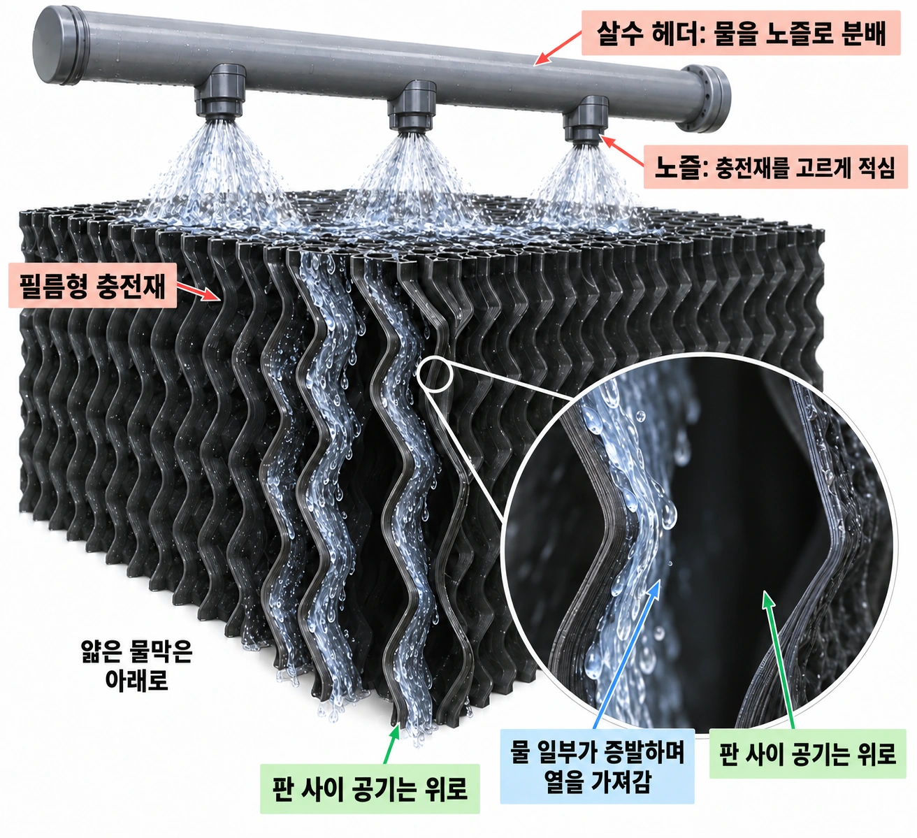 충전재를 확대해 물막은 표면을 따라 아래로, 공기는 빈 통로를 따라 위로 흐르는 절개 이미지.