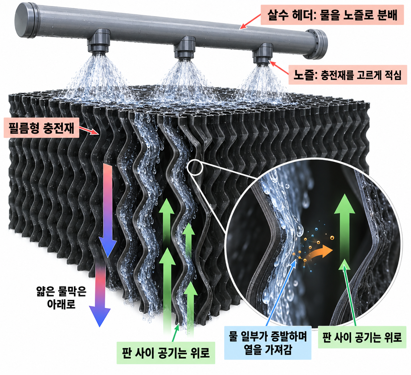 살수부와 충전재 안에서 만나는 물과 공기